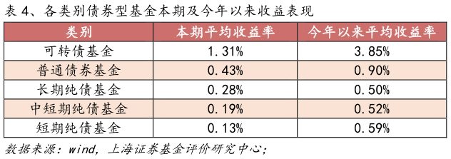 各位网友请教一下、各类别债券型基金本期及今年以来收益表现