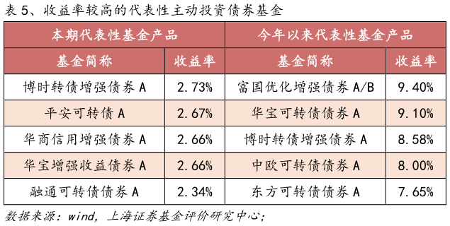 你知道、收益率较高的代表性主动投资债券基金