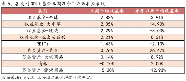 谁能回答、各类别 QDII 基金本期及今年以来收益表现