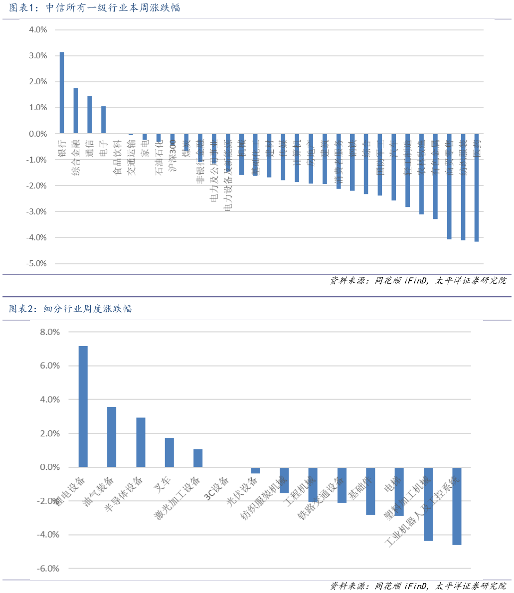 如何解释中信所有一级行业本周涨跌幅 细分行业周度涨跌幅