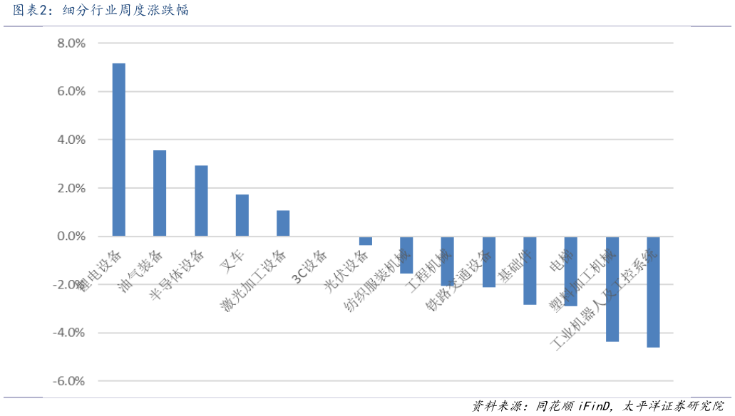 各位网友请教一下细分行业周度涨跌幅