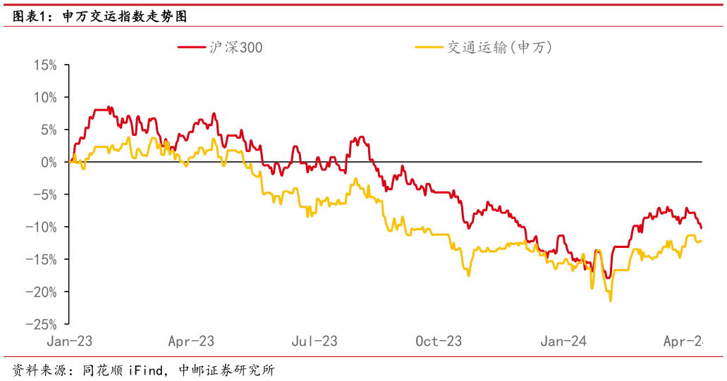 咨询大家申万交运指数走势图?