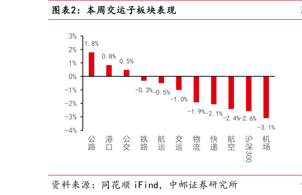 如何了解本周交运子板块表现?