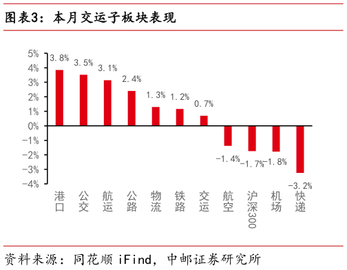 谁知道本月交运子板块表现?