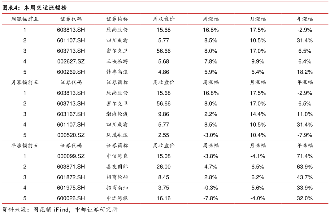 想关注一下本周交运涨幅榜?