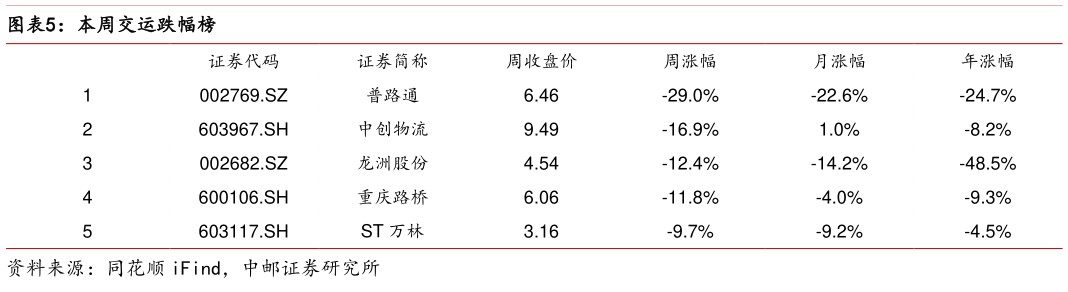 想关注一下本周交运跌幅榜?