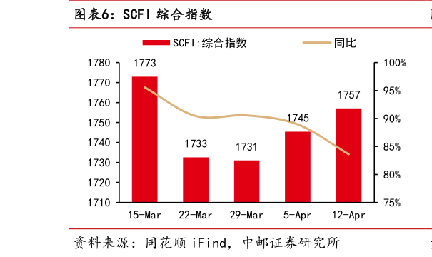 如何解释SCFI 综合指数?