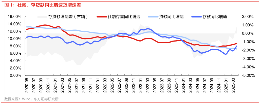 咨询大家社融、存贷款同比增速及增速差
