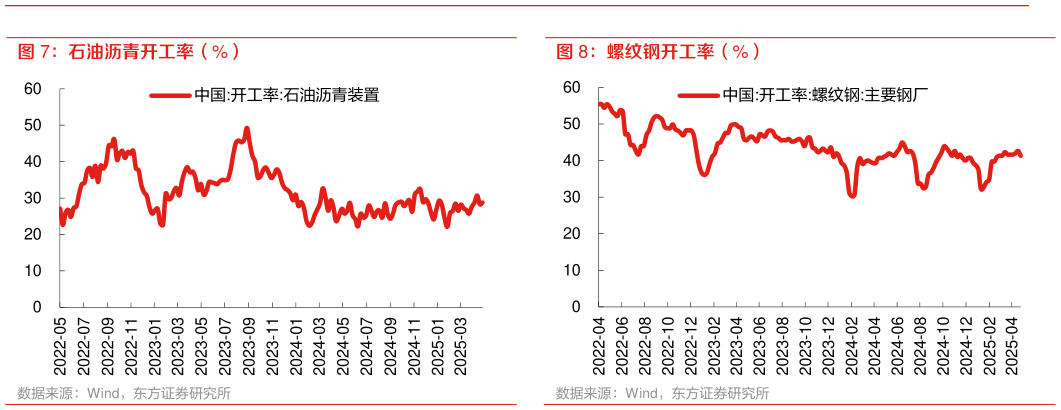 咨询下各位石油沥青开工率（%） 螺纹钢开工率（%）