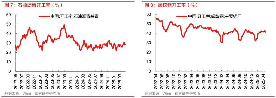 想关注一下螺纹钢开工率（%）