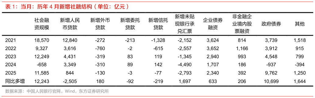 谁能回答当月：历年 4 月新增社融结构（单位：亿元）