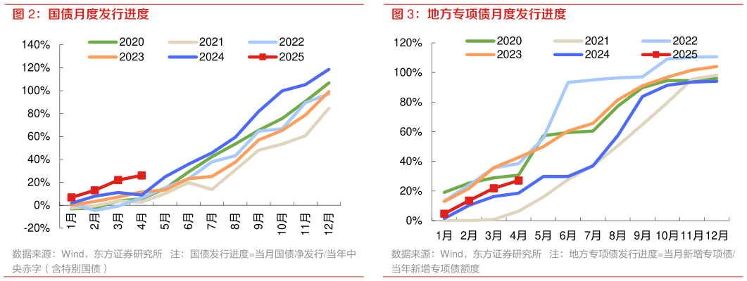 如何了解国债月度发行进度 地方专项债月度发行进度