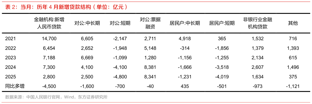 如何才能当月：历年 4 月新增贷款结构（单位：亿元）