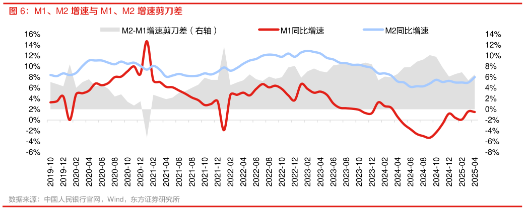 请问一下M1、M2 增速与 M1、M2 增速剪刀差