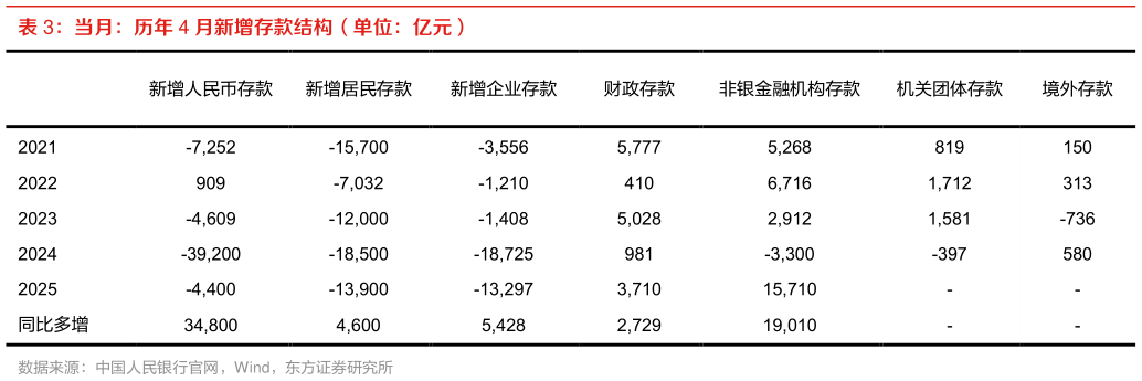 想问下各位网友当月：历年 4 月新增存款结构（单位：亿元）