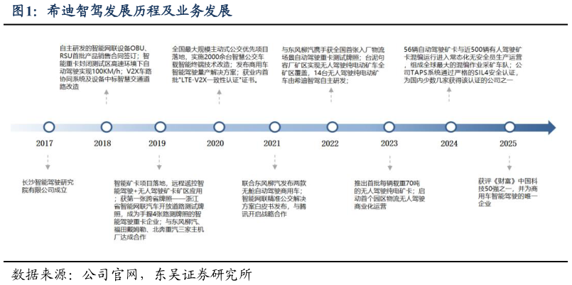 一起讨论下希迪智驾发展历程及业务发展