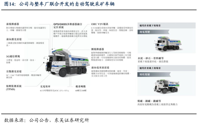 你知道公司与整车厂联合开发的自动驾驶采矿车辆