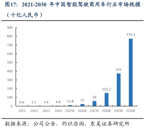 想关注一下2021-2030 年中国智能驾驶商用车行业市场规模