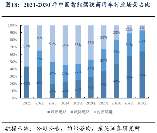 我想了解一下2021-2030 年中国智能驾驶商用车行业场景占比