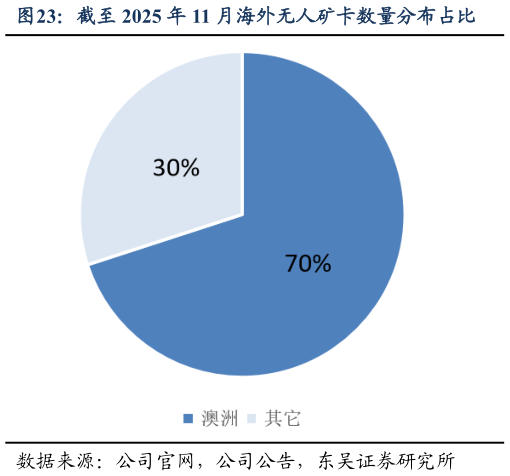 如何了解截至 2025 年 11 月海外无人矿卡数量分布占比