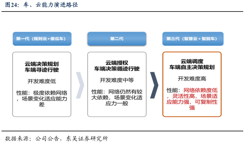 你知道车、云能力演进路径