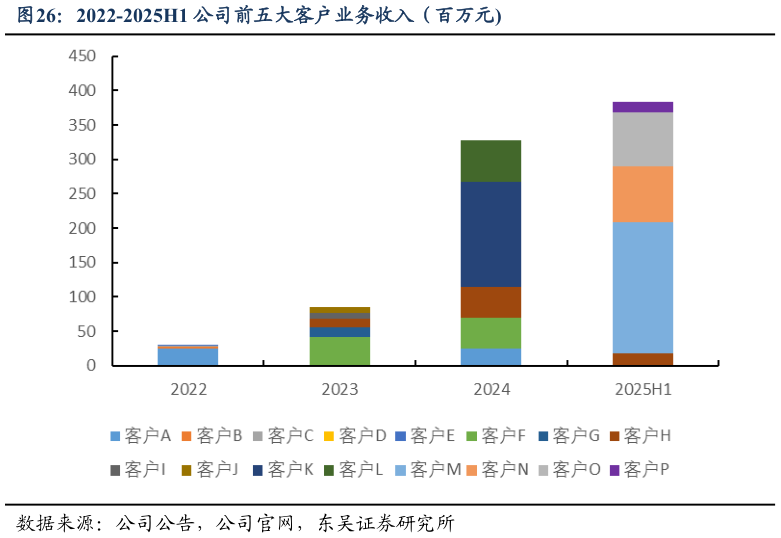 一起讨论下2022-2025H1 公司前五大客户业务收入（百万元