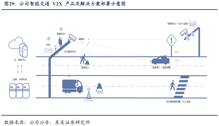 你知道公司智能交通  V2X  产品及解决方案部署示意图