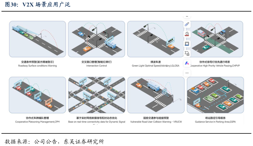 咨询下各位V2X 场景应用广泛