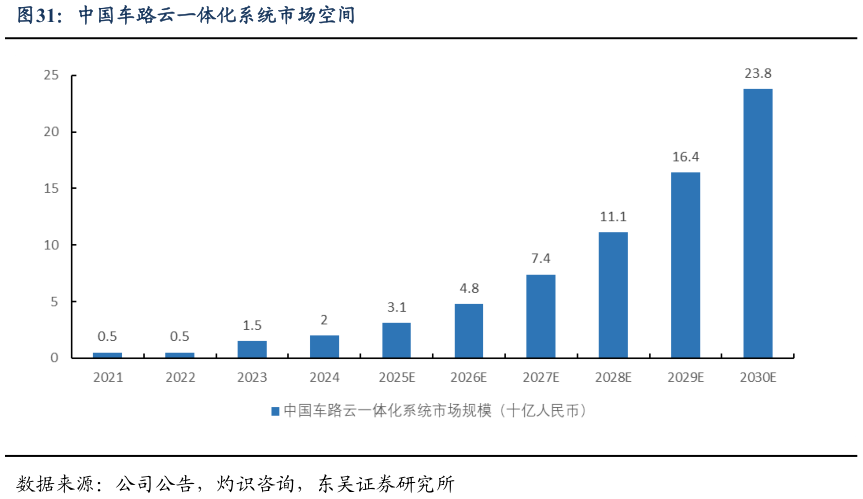 各位网友请教一下中国车路云一体化系统市场空间