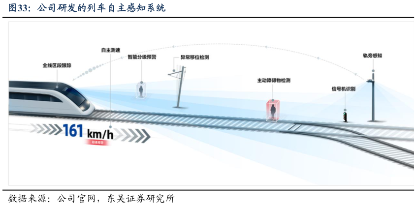 如何了解公司研发的列车自主感知系统