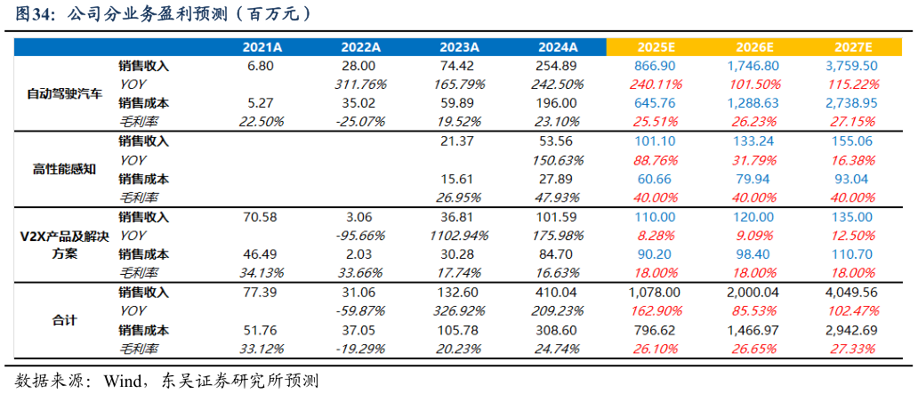 请问一下公司分业务盈利预测（百万元）