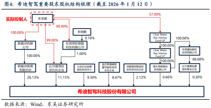怎样理解希迪智驾重要股东股权结构梳理（截至 2026 年 1 月 12 日）