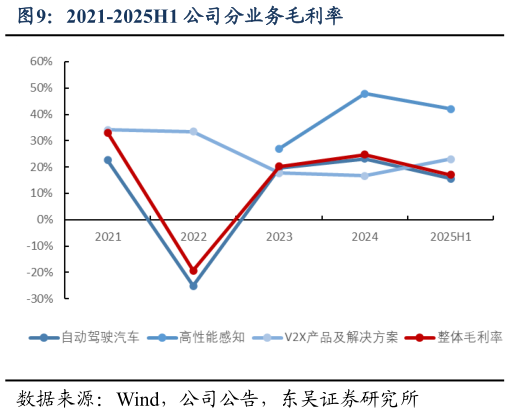 谁知道2021-2025H1 公司分业务毛利率