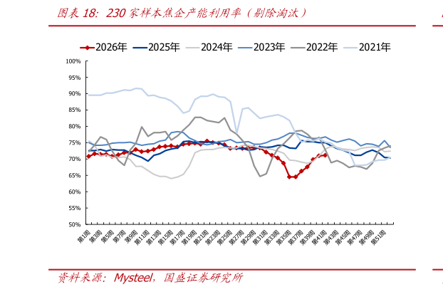 如何才能230家样本焦企产能利用率（剔除淘汰）