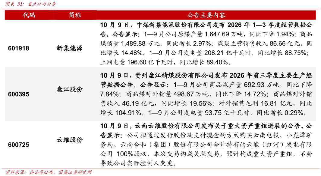 谁能回答重点公司公告