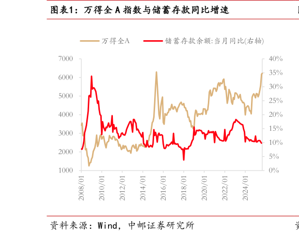 请问一下万得全 A 指数与储蓄存款同比增速