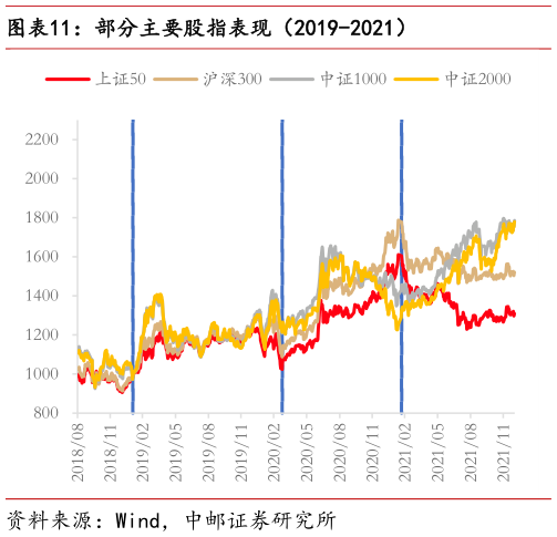 怎样理解部分主要股指表现（2019-2021）