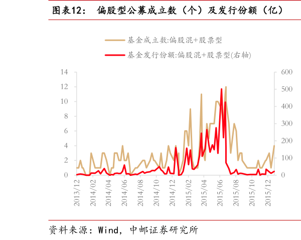 你知道偏股型公募成立数（个）及发行份额（亿）  陆股通累计净买入（亿元）与成交占比（%）