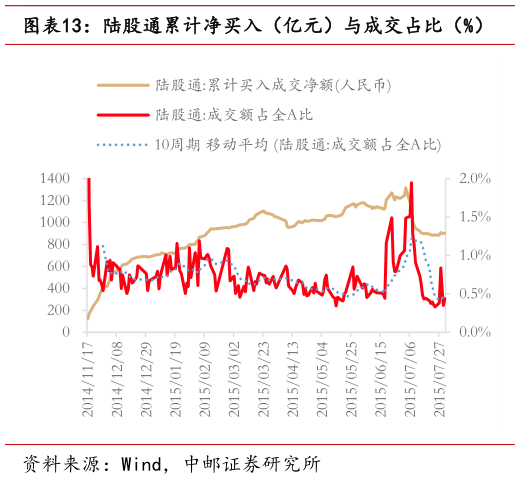 咨询大家陆股通累计净买入（亿元）与成交占比（%）