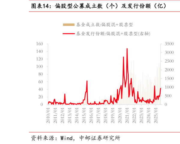 我想了解一下偏股型公募成立数（个）及发行份额（亿）  偏股型公募发行份额与居民净存款之比（%）