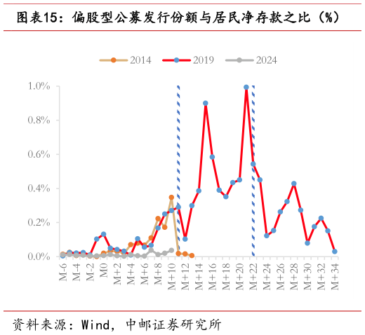 一起讨论下偏股型公募发行份额与居民净存款之比（%）