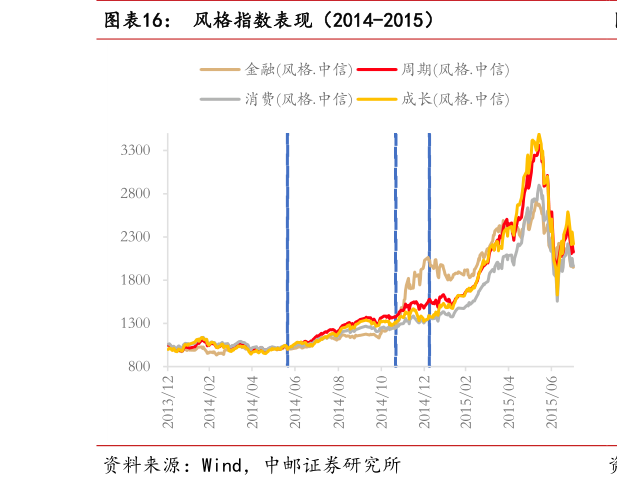 咨询大家风格指数表现（2014-2015）