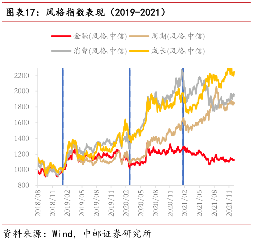 一起讨论下风格指数表现（2019-2021）
