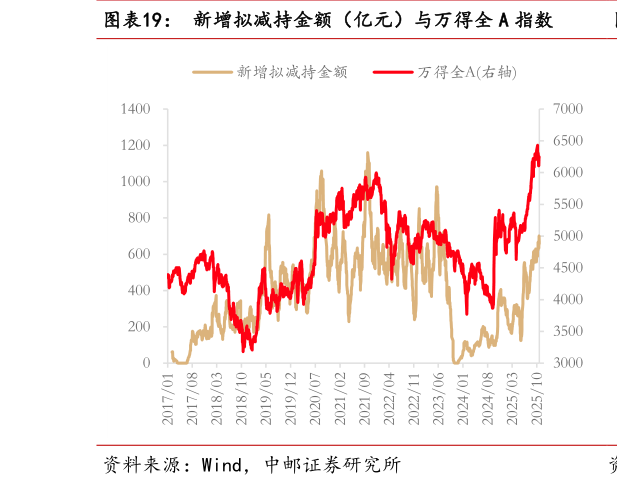 想问下各位网友新增拟减持金额（亿元）与万得全 A 指数