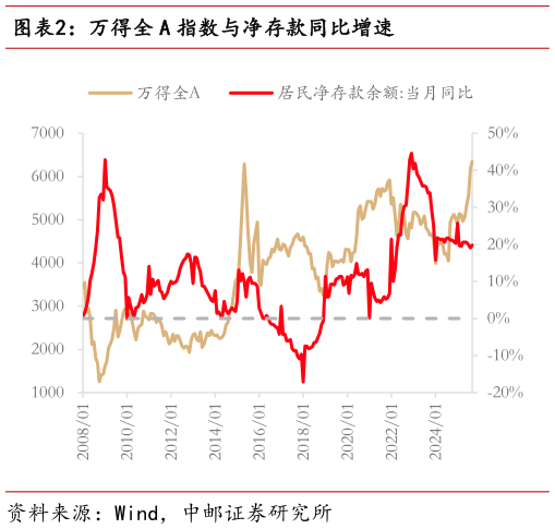 如何解释万得全 A 指数与净存款同比增速