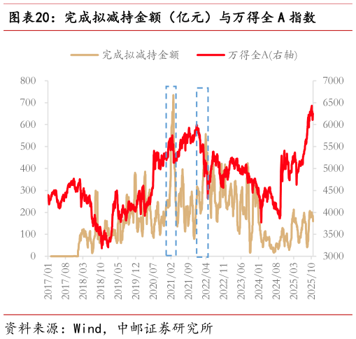 如何了解完成拟减持金额（亿元）与万得全 A 指数