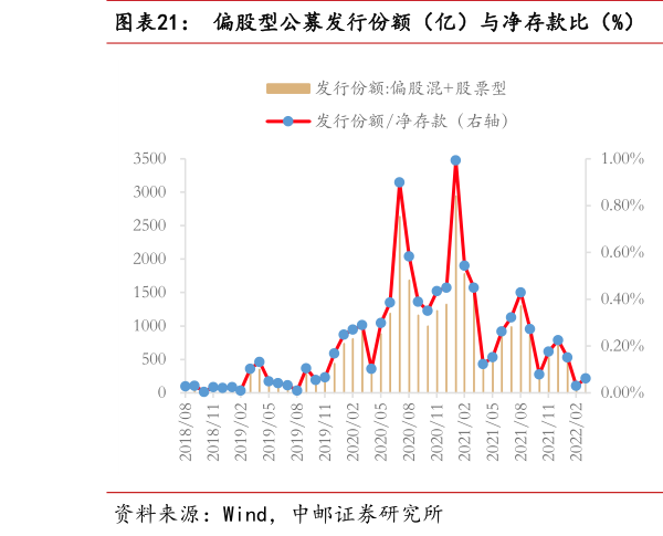 如何了解偏股型公募发行份额（亿）与净存款比（%）  融资余额（亿元）与万得全 A 指数