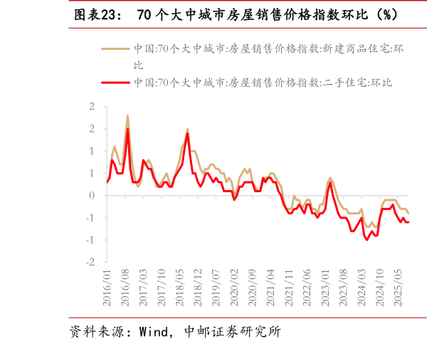一起讨论下70 个大中城市房屋销售价格指数环比（%）  商品房销售面积与销售额月环比（万平方米）