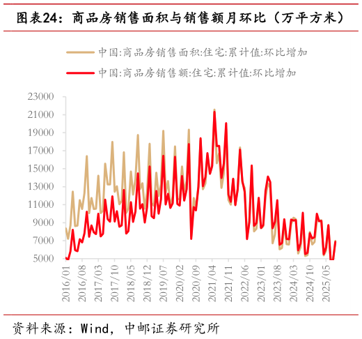 如何才能商品房销售面积与销售额月环比（万平方米）