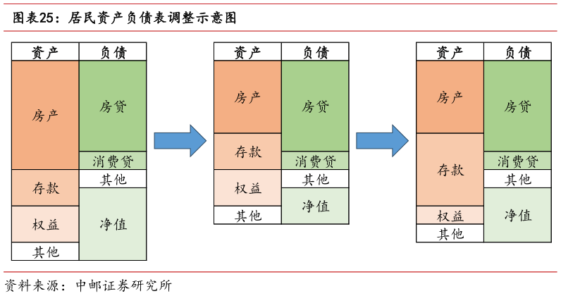 各位网友请教一下居民资产负债表调整示意图